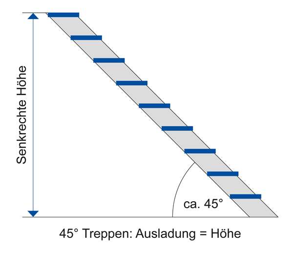 Treppe mit einseitigem Handlauf und Stahl Gitterrost-Stufen, 11 Stufen