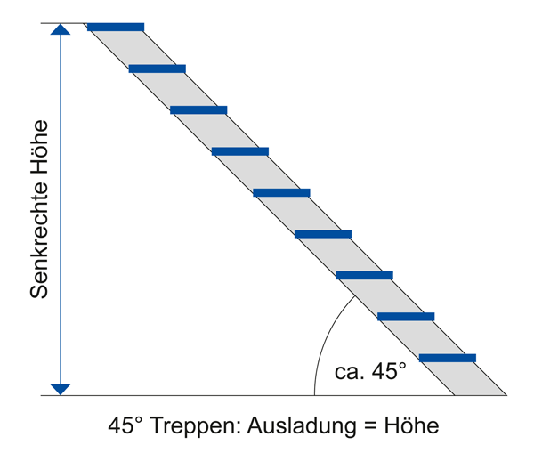 Treppe mit einseitigem Handlauf und Stahl Gitterrost-Stufen, 4 Stufen